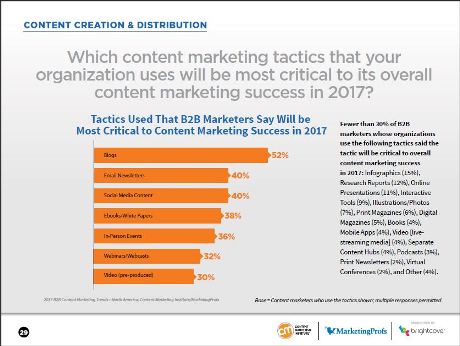 content marketing study