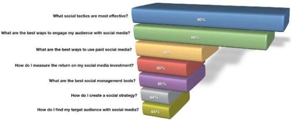social media marketing report