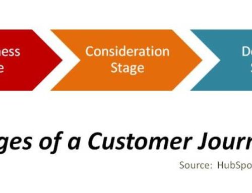 Customer Buying Journey Stages | Small Business Sales and Marketing