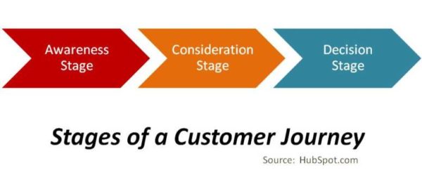 3-Stage-customer-journey-chart