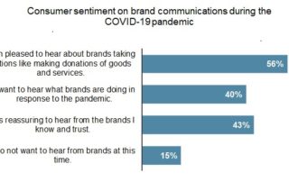 bar chart on customer views on marketing during pandemic